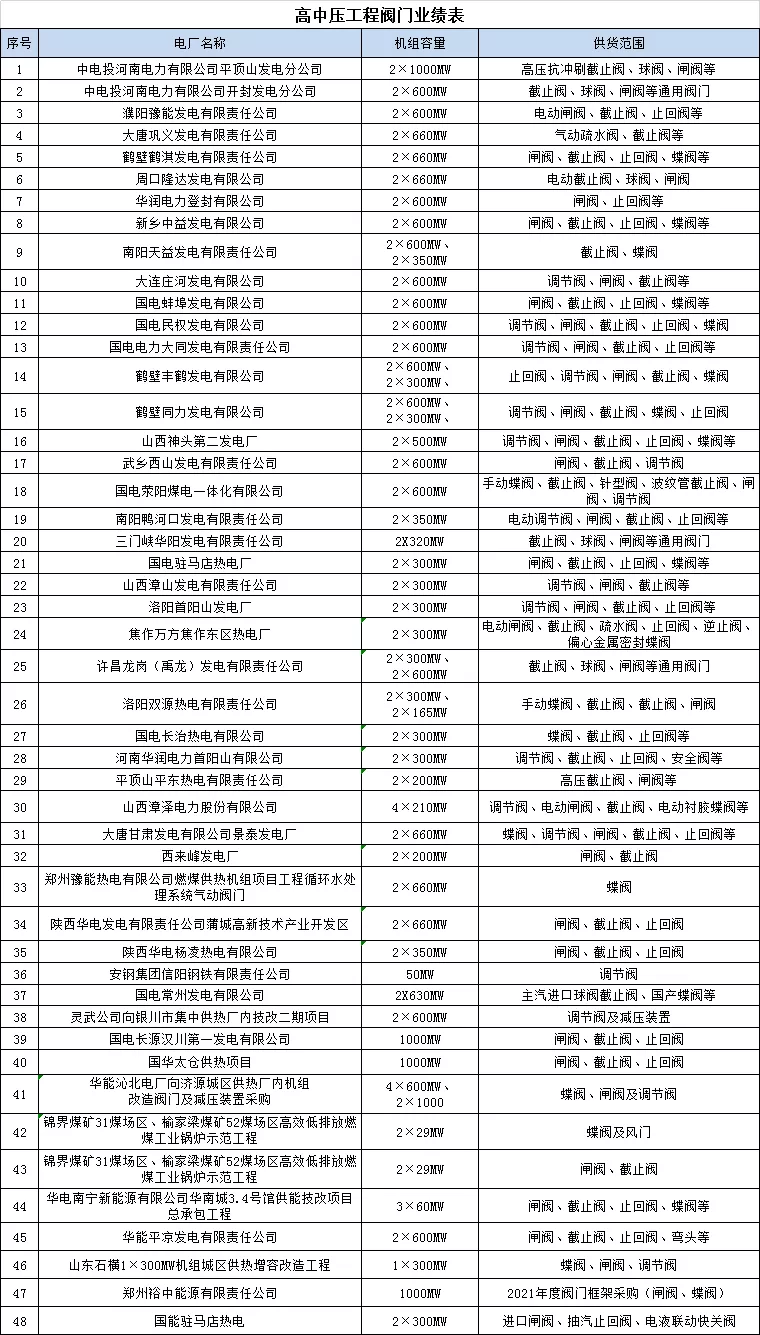 高中压工程阀门业绩表