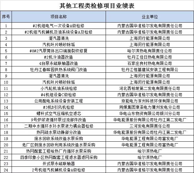 其他工程类检修项目业绩表