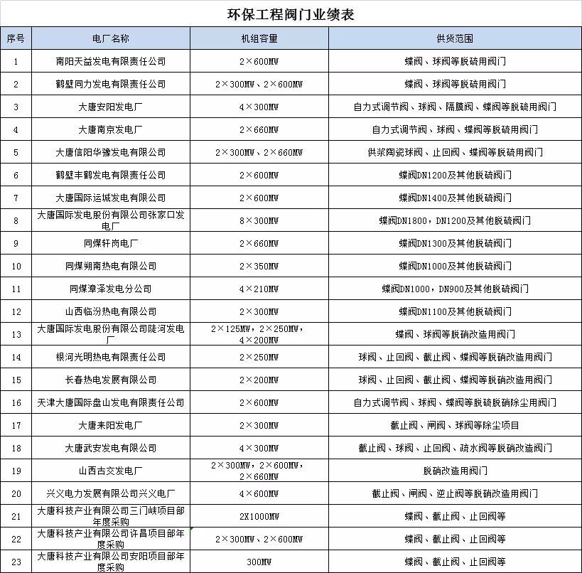 环保工程阀门业绩表