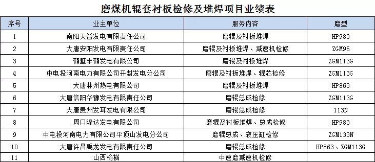 磨煤机辊套衬板检修及堆焊项目业绩表