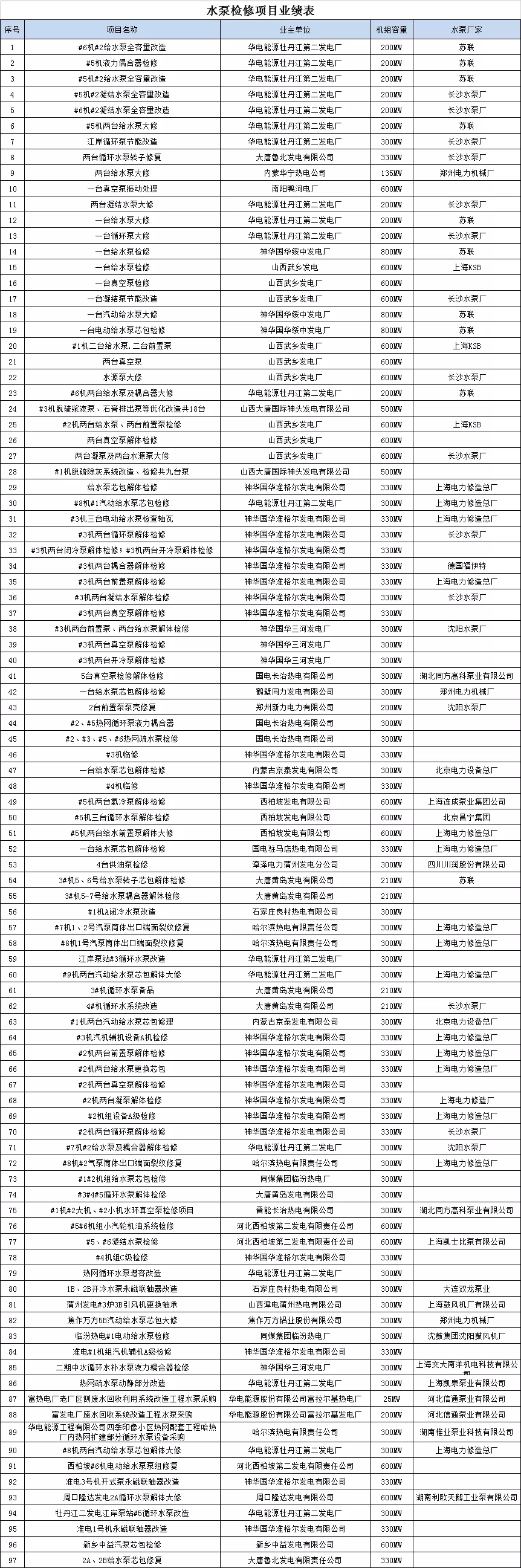 水泵检修项目业绩表